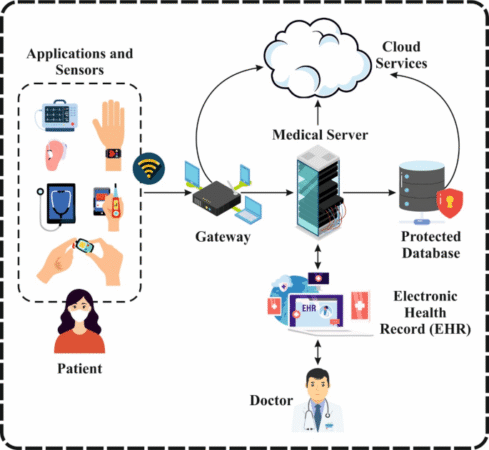 Revolutionizing Smart Cities: AI-Driven Security for Health IoT